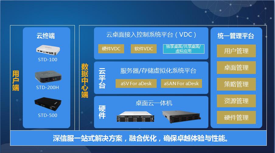深信服桌面雲（aDesk）解決方案